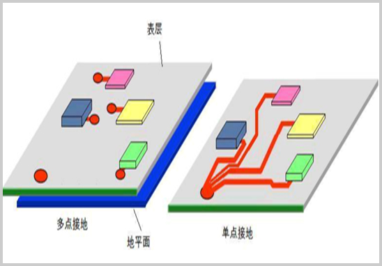 PCB設計中的單點接地與多點接地有什么區(qū)別?單點接地與多點接